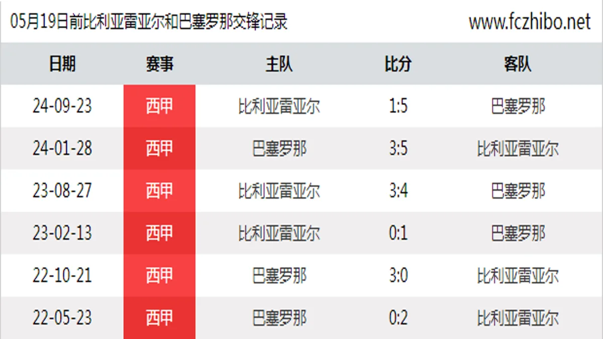 05月19日前比利亚雷亚尔和巴塞罗那最近6场交锋数据