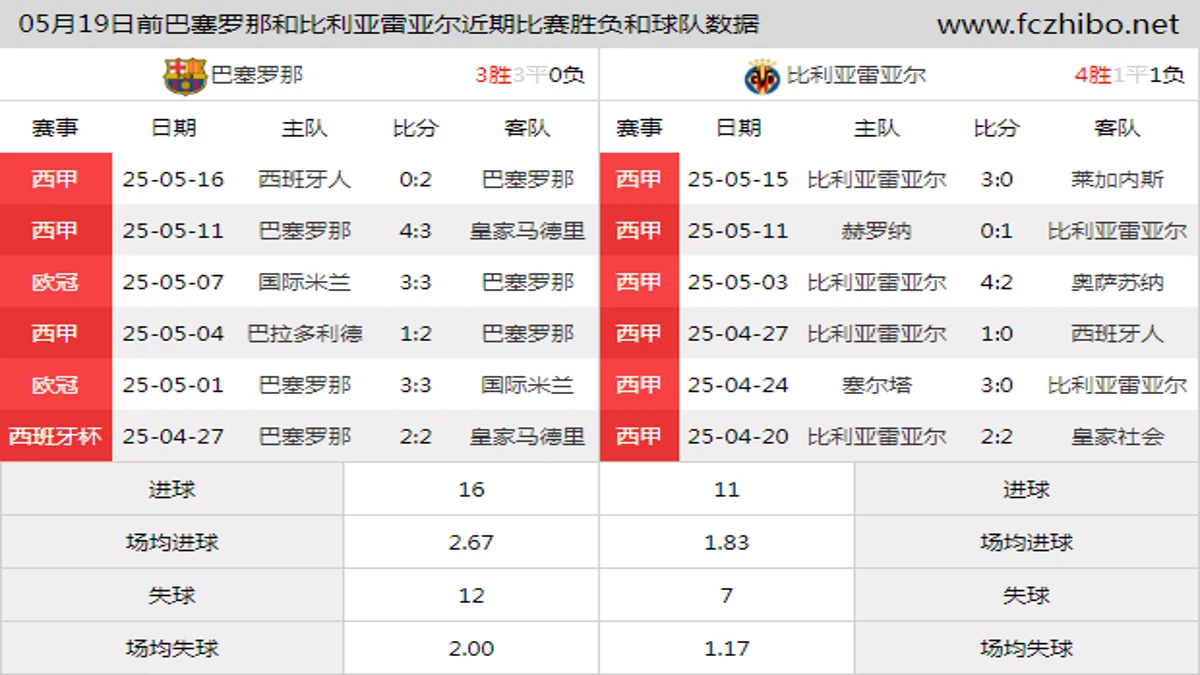 05月19日前巴塞罗那和比利亚雷亚尔近期比赛胜负和球队数据