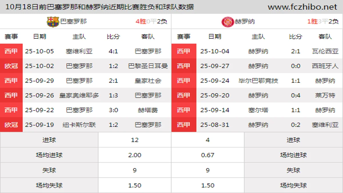 10月18日前巴塞罗那和赫罗纳近期比赛胜负和球队数据