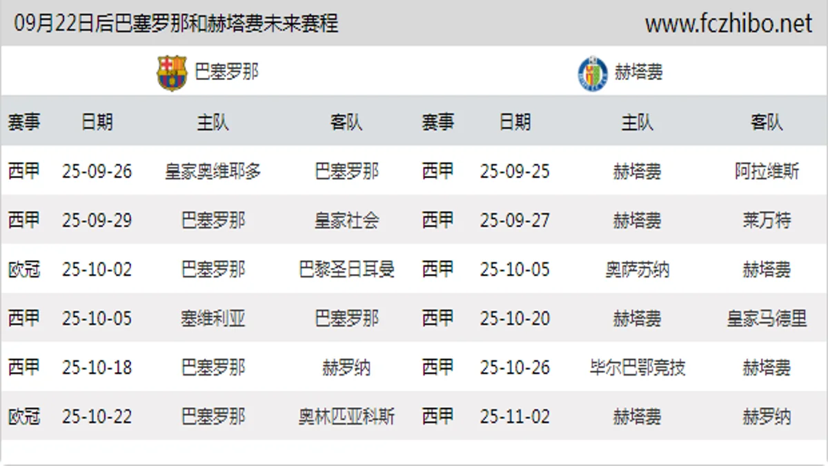 09月22日后巴塞罗那和赫塔费近期赛程预览