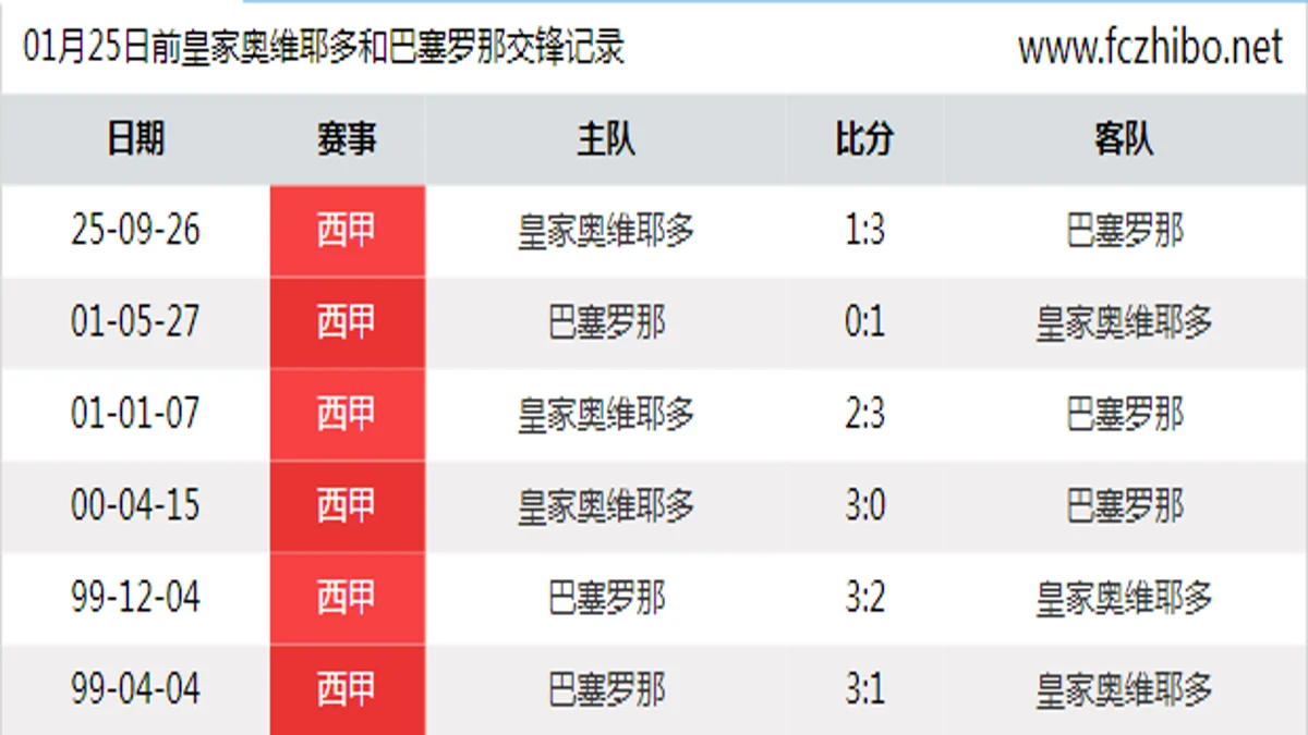 01月25日前皇家奥维耶多和巴塞罗那最近6场交锋数据
