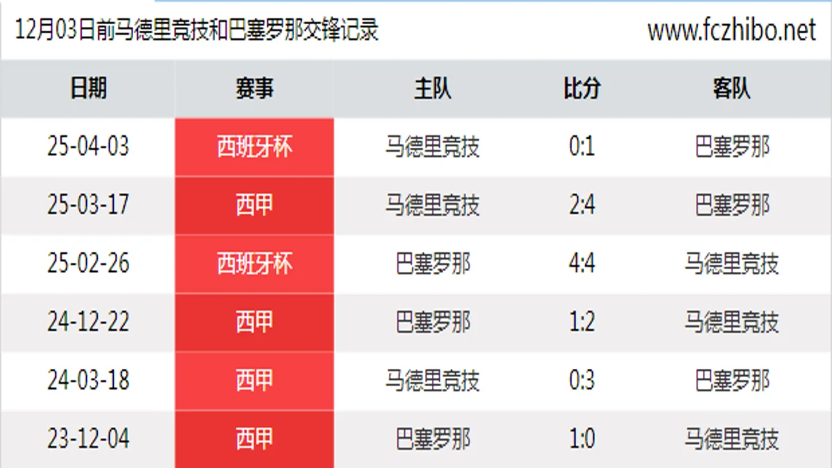 12月03日前马德里竞技和巴塞罗那最近6场交锋数据