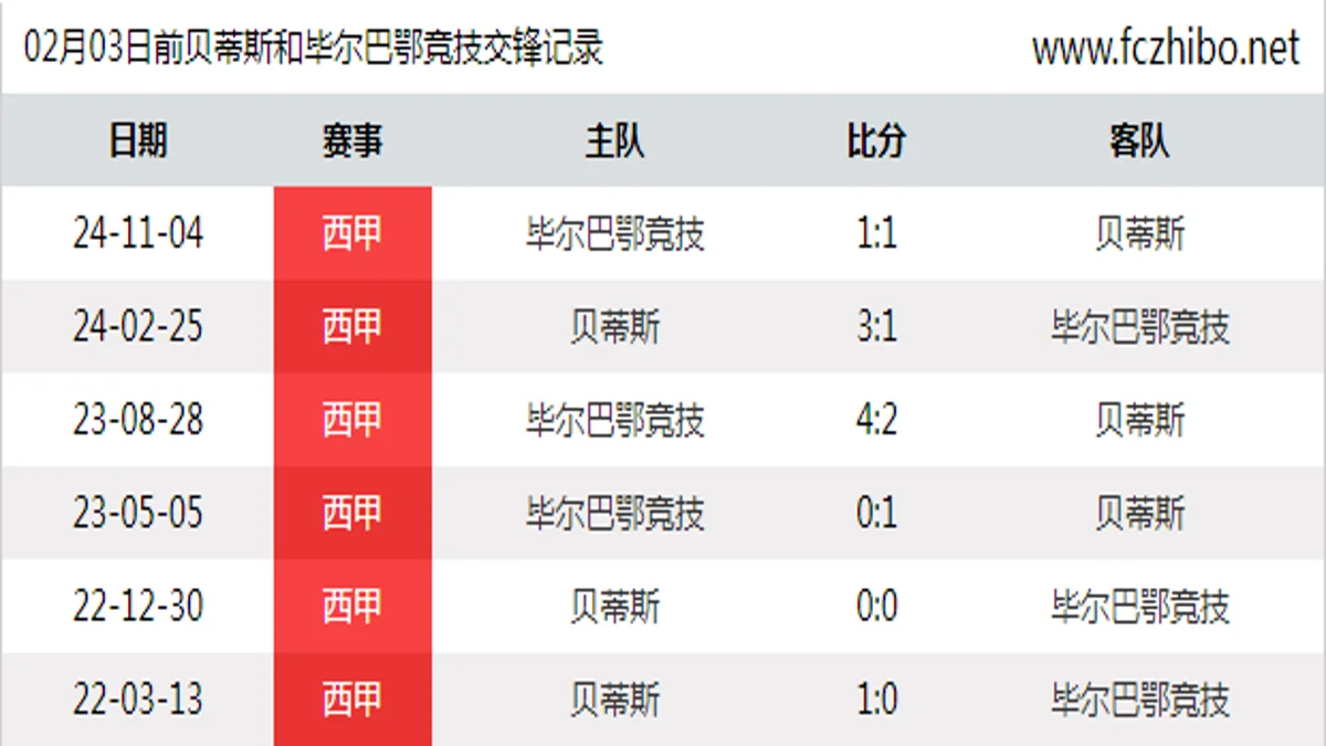 02月03日前贝蒂斯和毕尔巴鄂竞技最近6场交锋数据