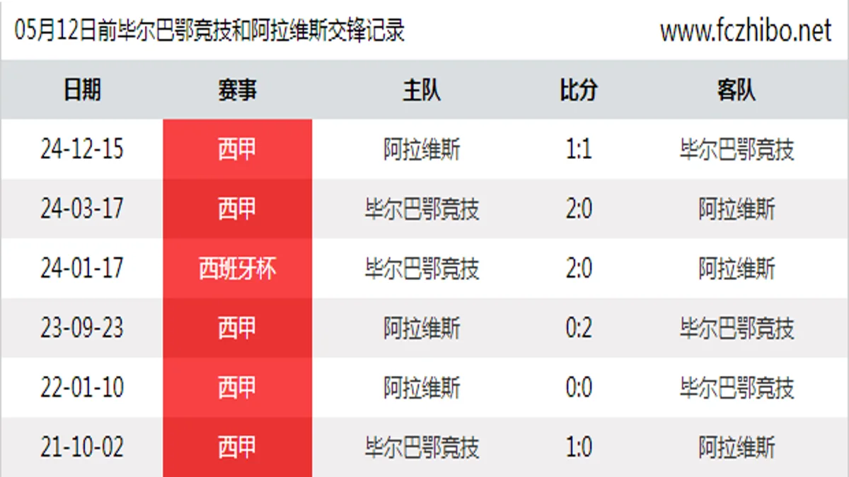 05月12日前毕尔巴鄂竞技和阿拉维斯最近6场交锋数据