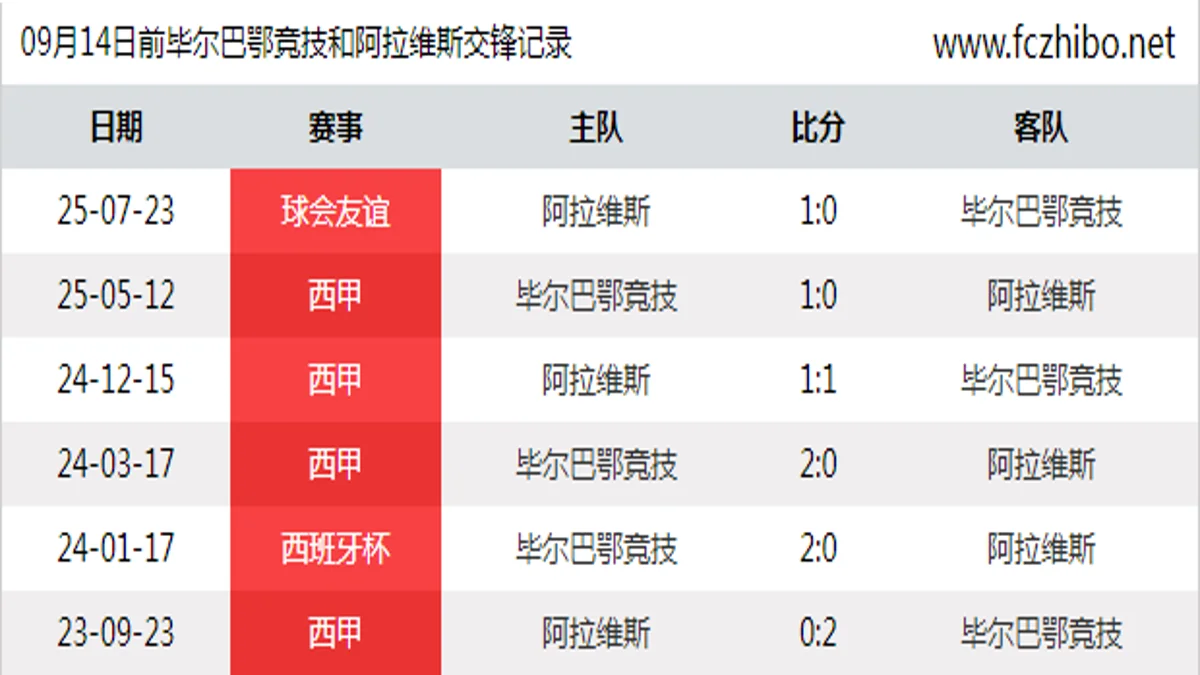 09月14日前毕尔巴鄂竞技和阿拉维斯最近6场交锋数据