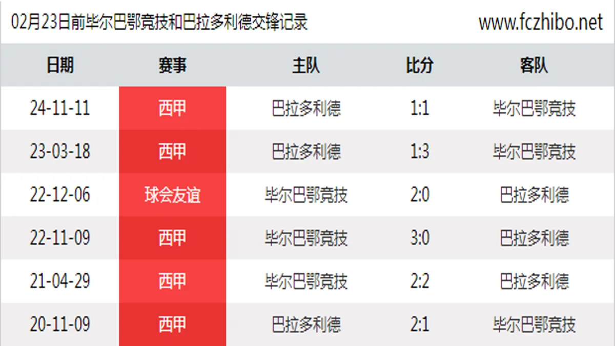 02月23日前毕尔巴鄂竞技和巴拉多利德最近6场交锋数据