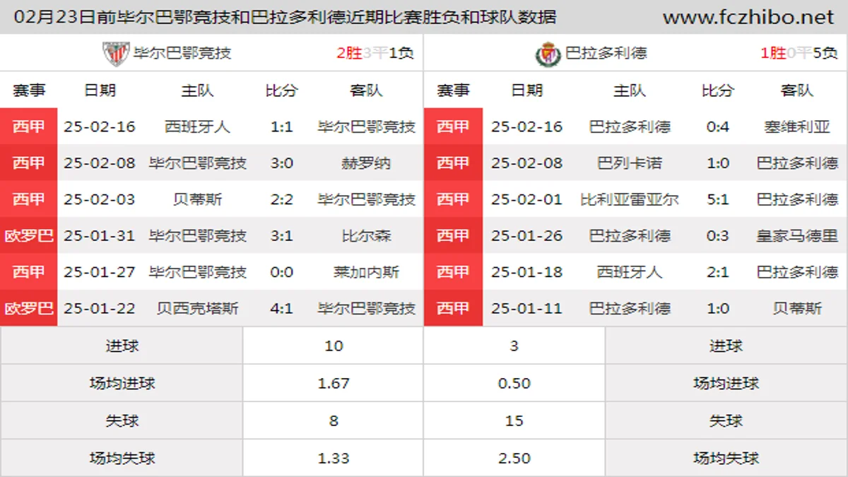 02月23日前毕尔巴鄂竞技和巴拉多利德近期比赛胜负和球队数据