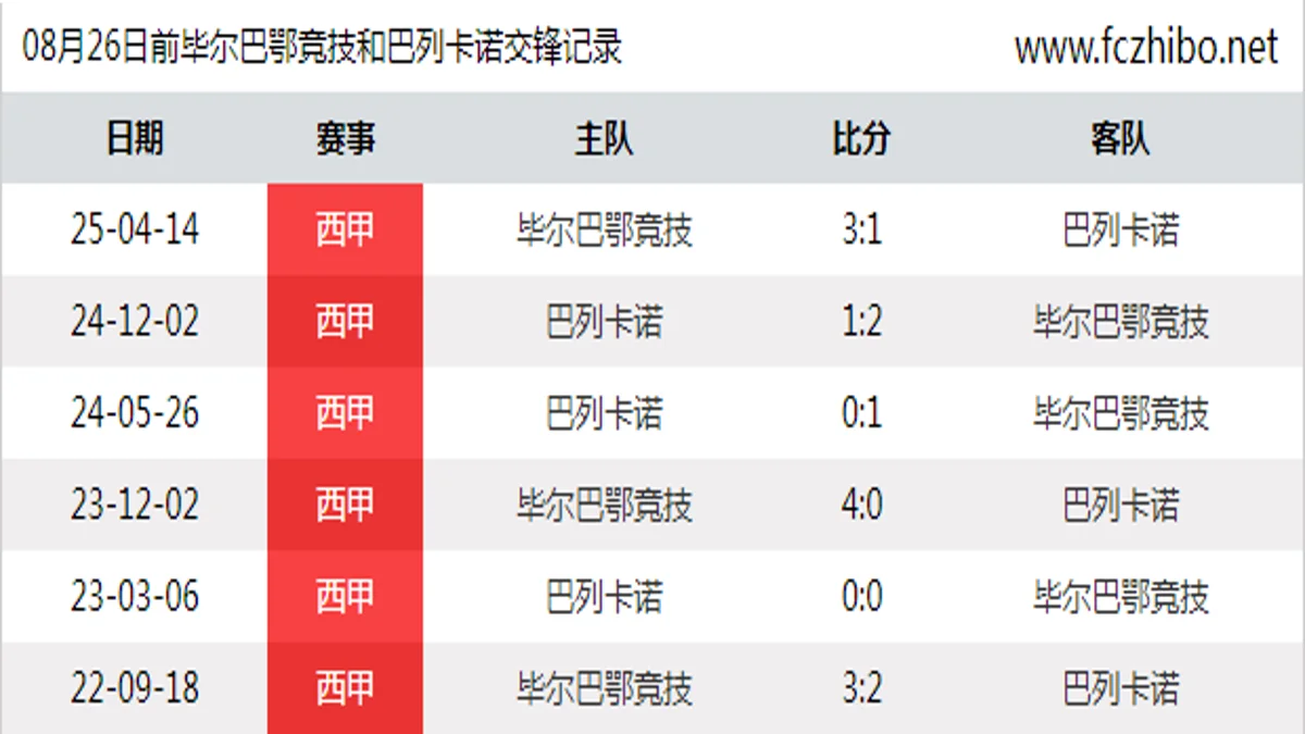 08月26日前毕尔巴鄂竞技和巴列卡诺最近6场交锋数据