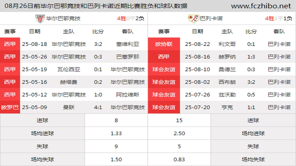 08月26日前毕尔巴鄂竞技和巴列卡诺近期比赛胜负和球队数据