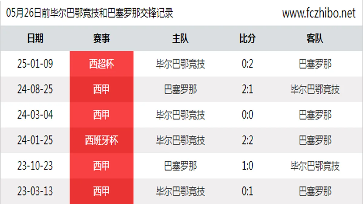 05月26日前毕尔巴鄂竞技和巴塞罗那最近6场交锋数据