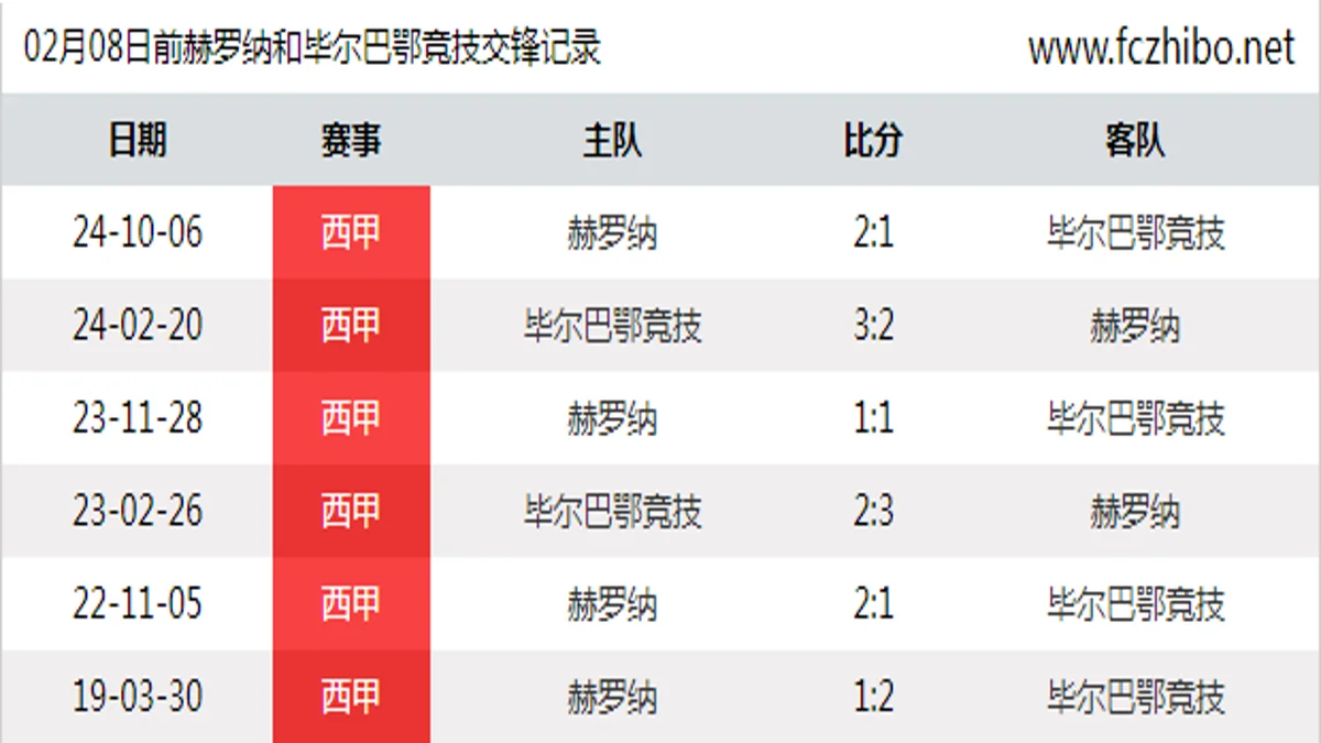 02月08日前赫罗纳和毕尔巴鄂竞技最近6场交锋数据