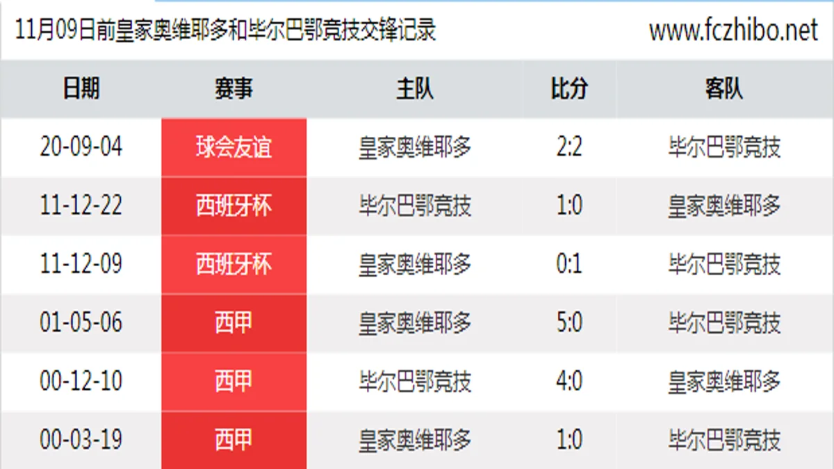 11月09日前皇家奥维耶多和毕尔巴鄂竞技最近6场交锋数据