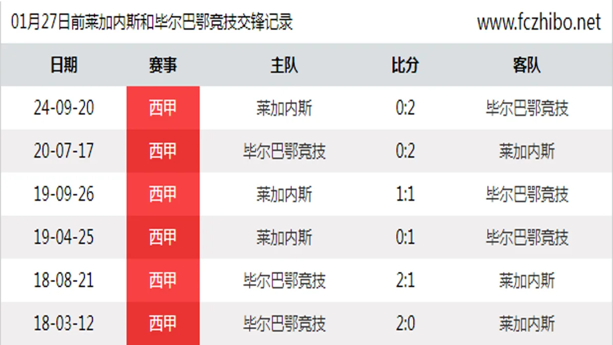 01月27日前莱加内斯和毕尔巴鄂竞技最近6场交锋数据