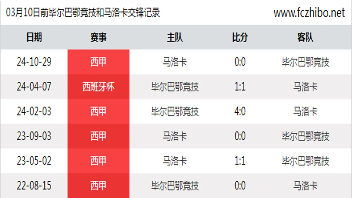 03月10日前毕尔巴鄂竞技和马洛卡最近6场交锋数据