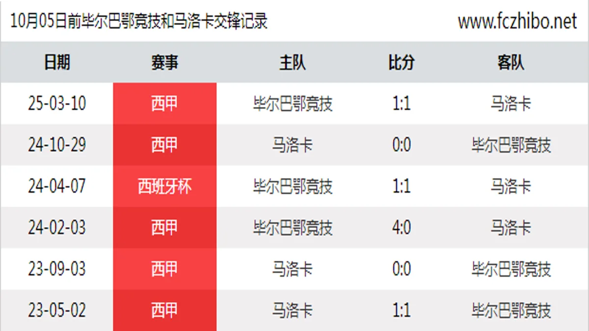 10月05日前毕尔巴鄂竞技和马洛卡最近6场交锋数据