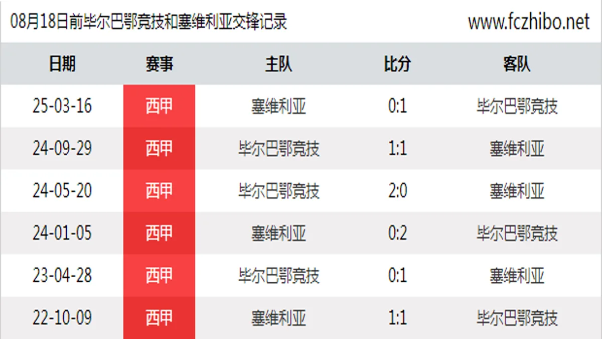 08月18日前毕尔巴鄂竞技和塞维利亚最近6场交锋数据