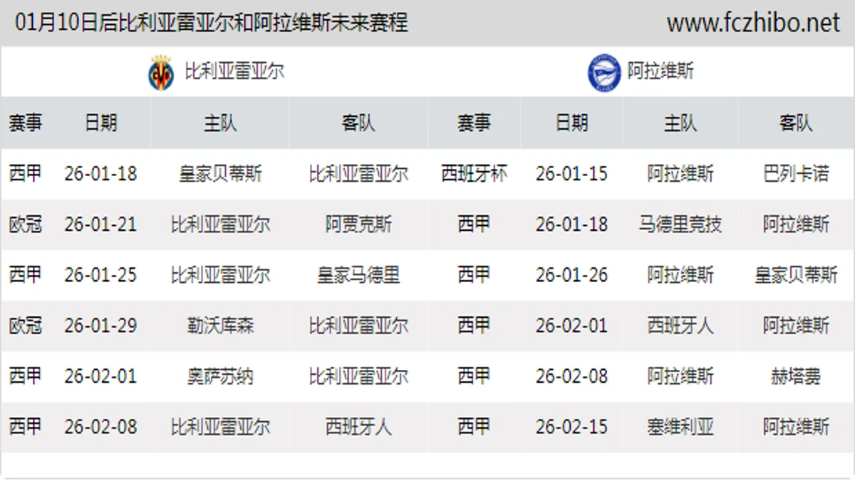 01月10日后比利亚雷亚尔和阿拉维斯近期赛程预览