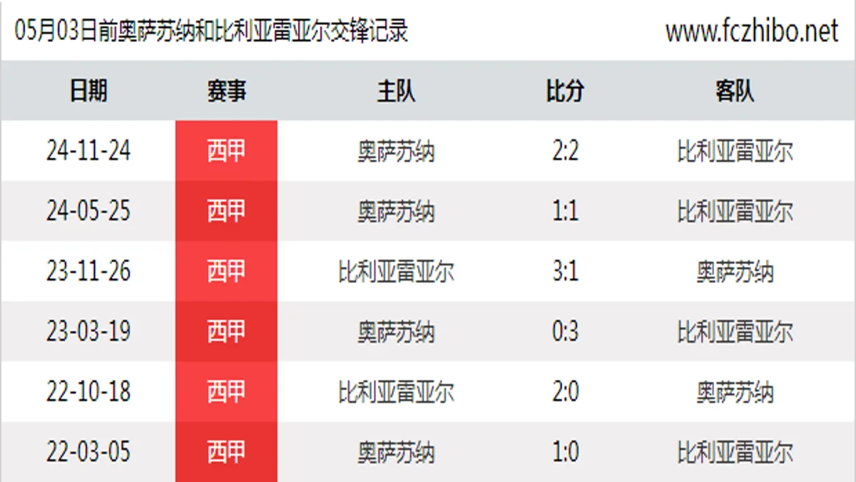 05月03日前奥萨苏纳和比利亚雷亚尔最近6场交锋数据