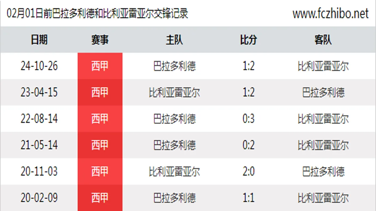 02月01日前巴拉多利德和比利亚雷亚尔最近6场交锋数据