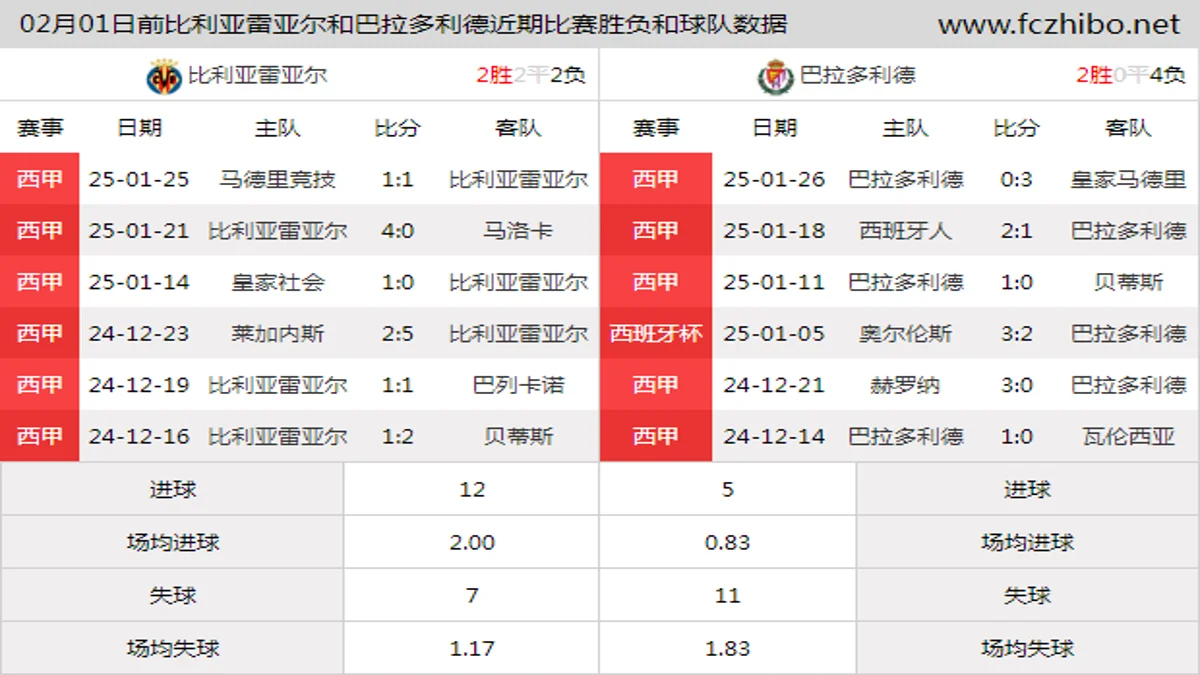 02月01日前比利亚雷亚尔和巴拉多利德近期比赛胜负和球队数据