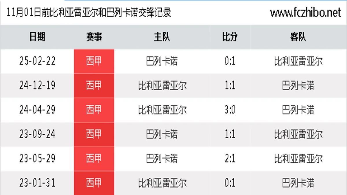 11月01日前比利亚雷亚尔和巴列卡诺最近6场交锋数据