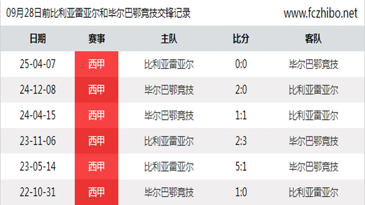 09月28日前比利亚雷亚尔和毕尔巴鄂竞技最近6场交锋数据