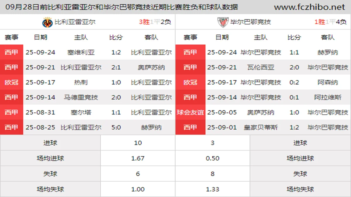 09月28日前比利亚雷亚尔和毕尔巴鄂竞技近期比赛胜负和球队数据