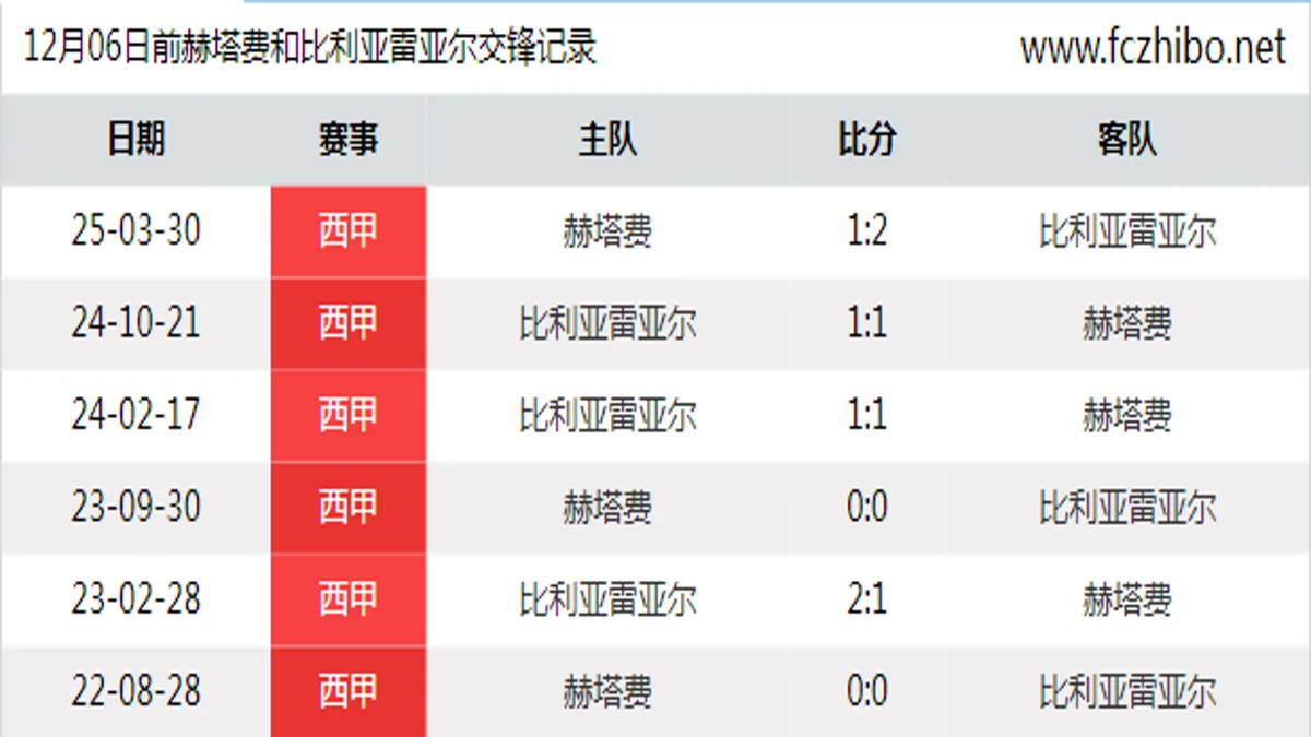12月06日前赫塔费和比利亚雷亚尔最近6场交锋数据
