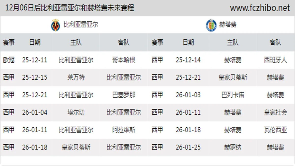 12月06日后比利亚雷亚尔和赫塔费近期赛程预览