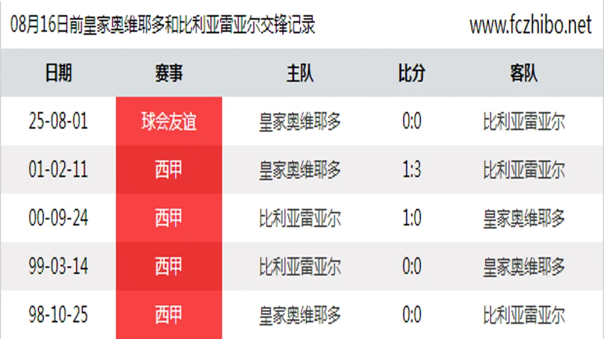 08月16日前皇家奥维耶多和比利亚雷亚尔最近5场交锋数据