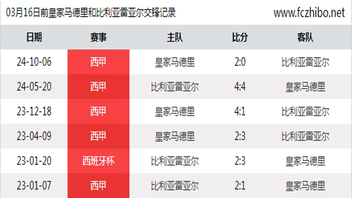 03月16日前皇家马德里和比利亚雷亚尔最近6场交锋数据