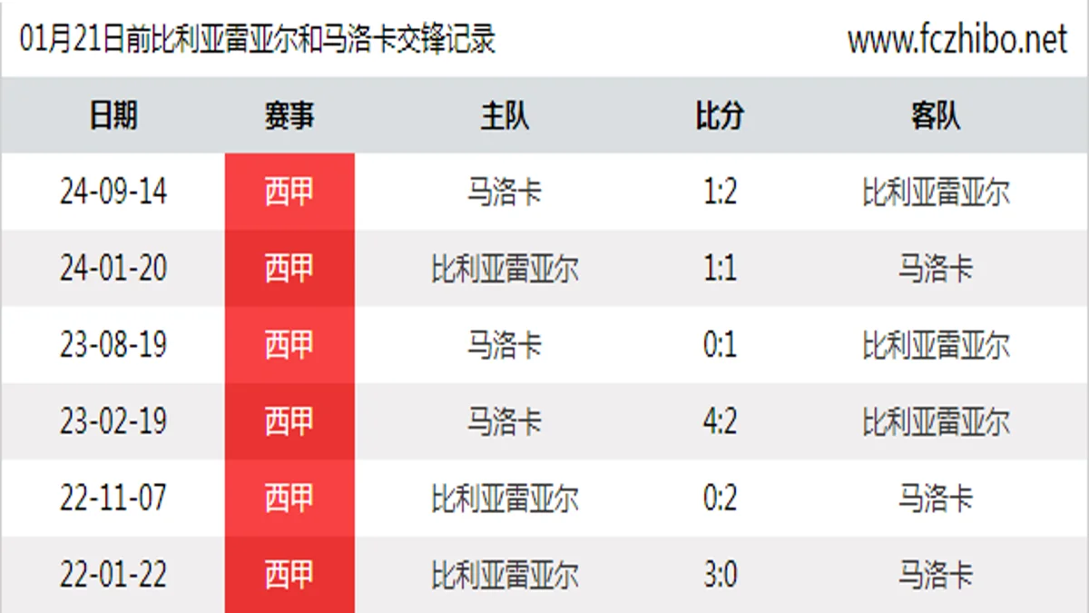 01月21日前比利亚雷亚尔和马洛卡最近6场交锋数据