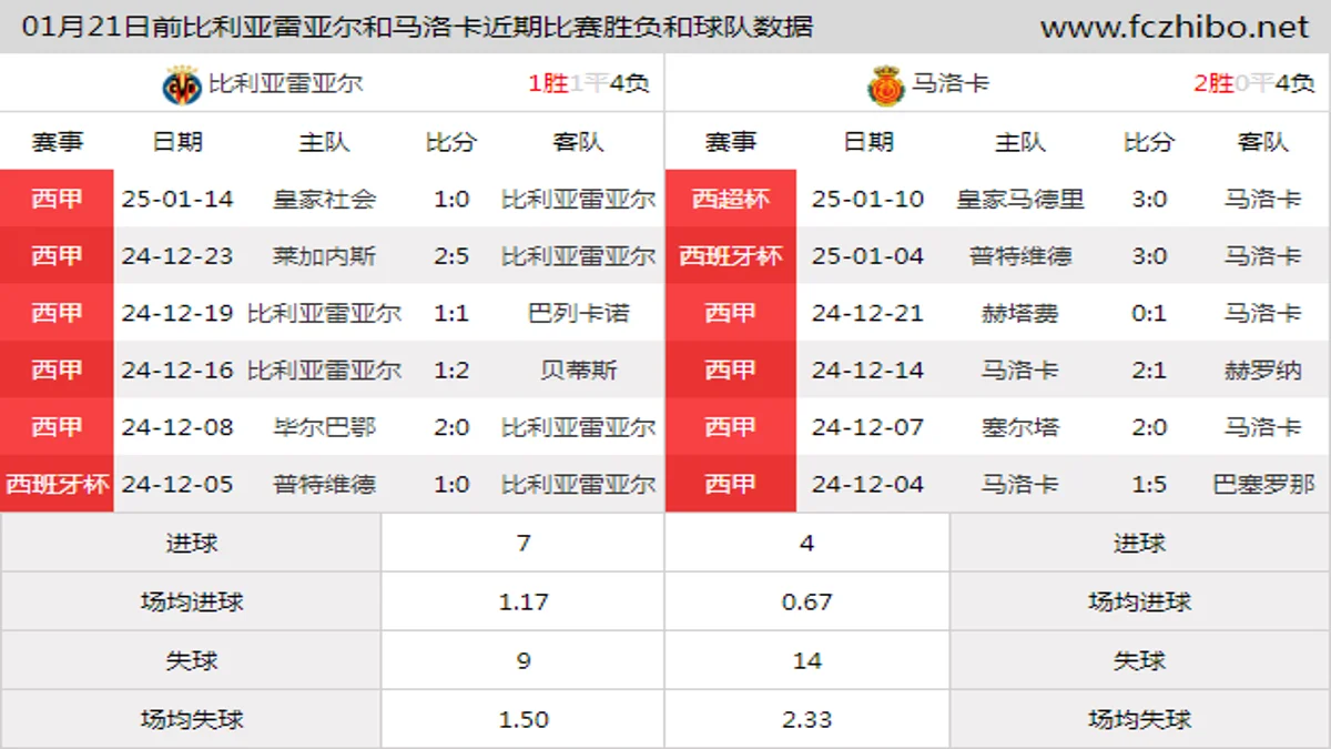 01月21日前比利亚雷亚尔和马洛卡近期比赛胜负和球队数据