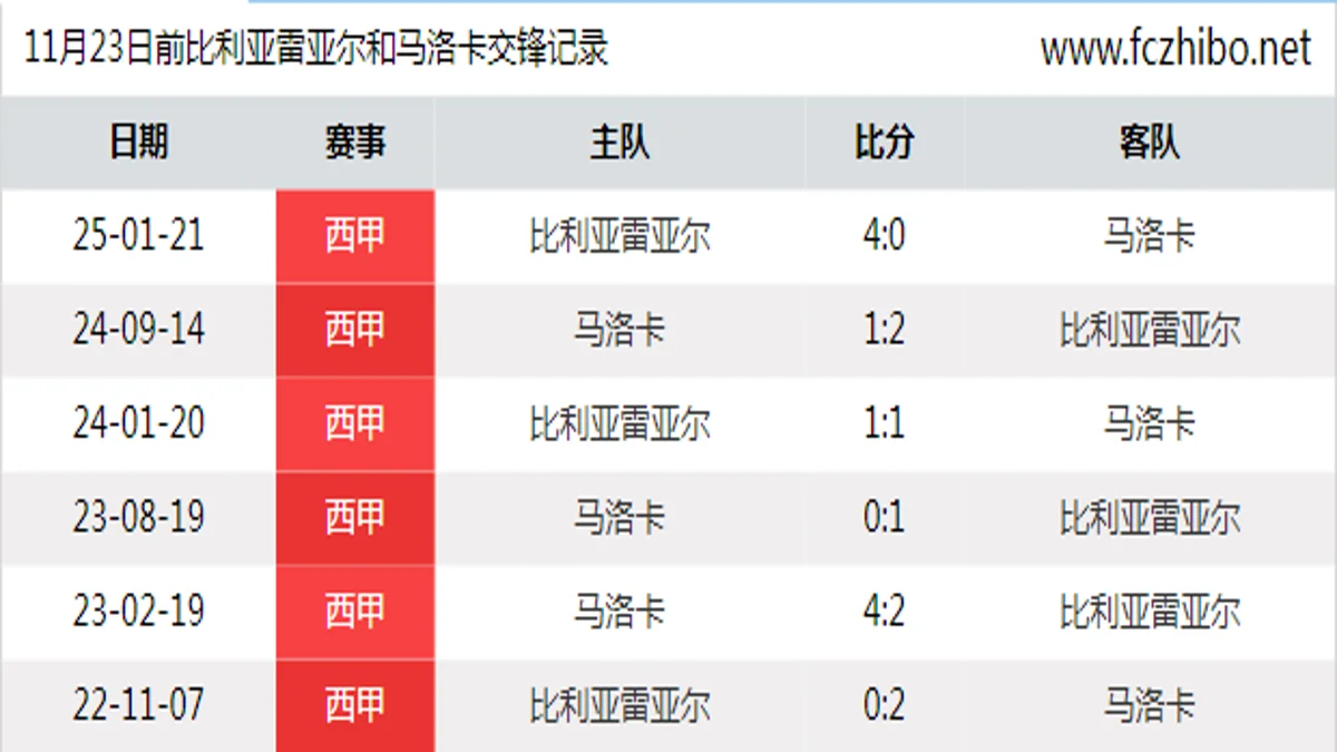 11月23日前比利亚雷亚尔和马洛卡最近6场交锋数据