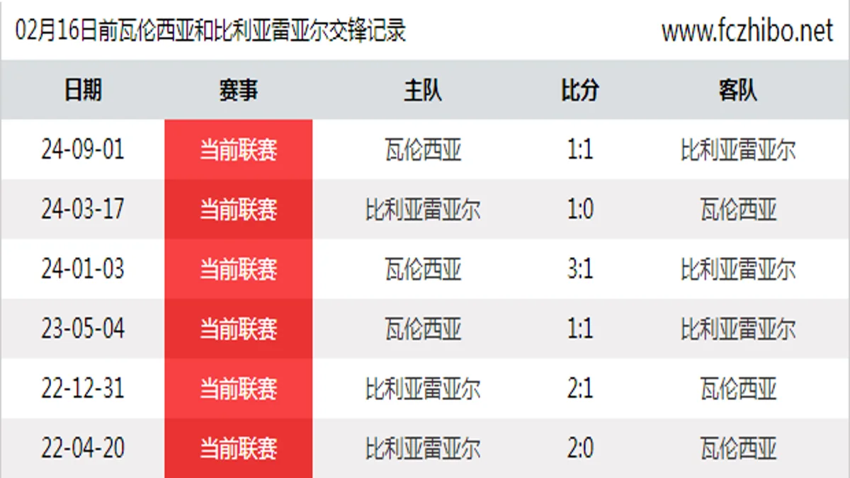 02月16日前瓦伦西亚和比利亚雷亚尔最近6场交锋数据