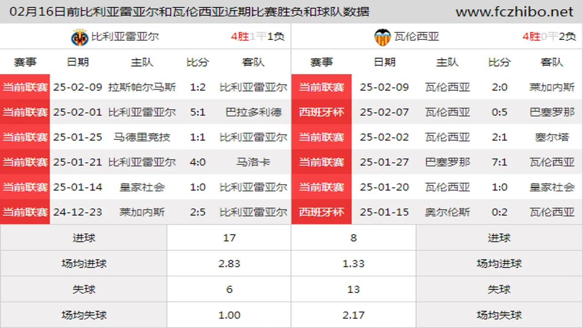 02月16日前比利亚雷亚尔和瓦伦西亚近期比赛胜负和球队数据