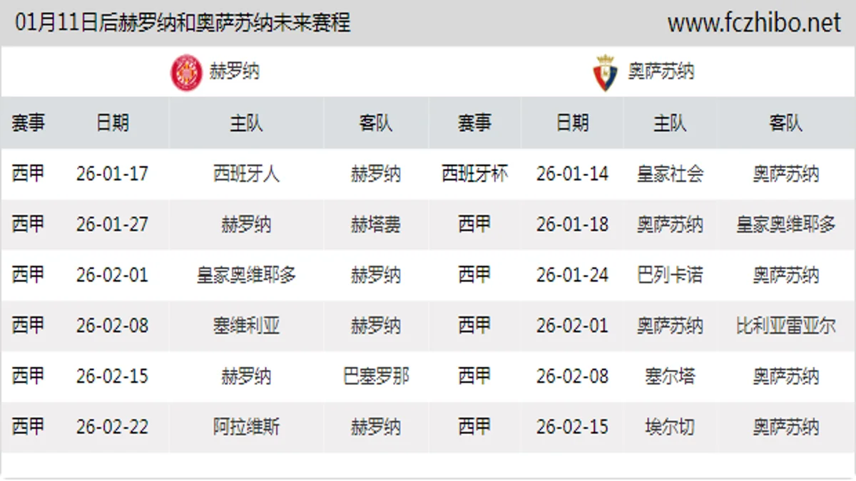 01月11日后赫罗纳和奥萨苏纳近期赛程预览
