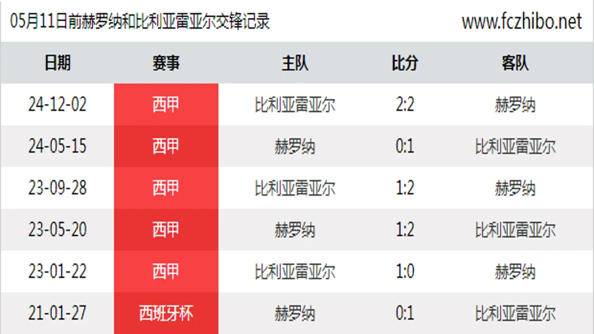 05月11日前赫罗纳和比利亚雷亚尔最近6场交锋数据