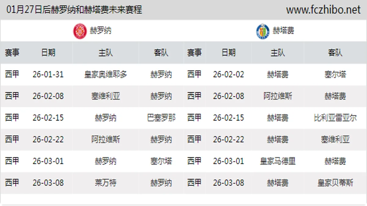 01月27日后赫罗纳和赫塔费近期赛程预览
