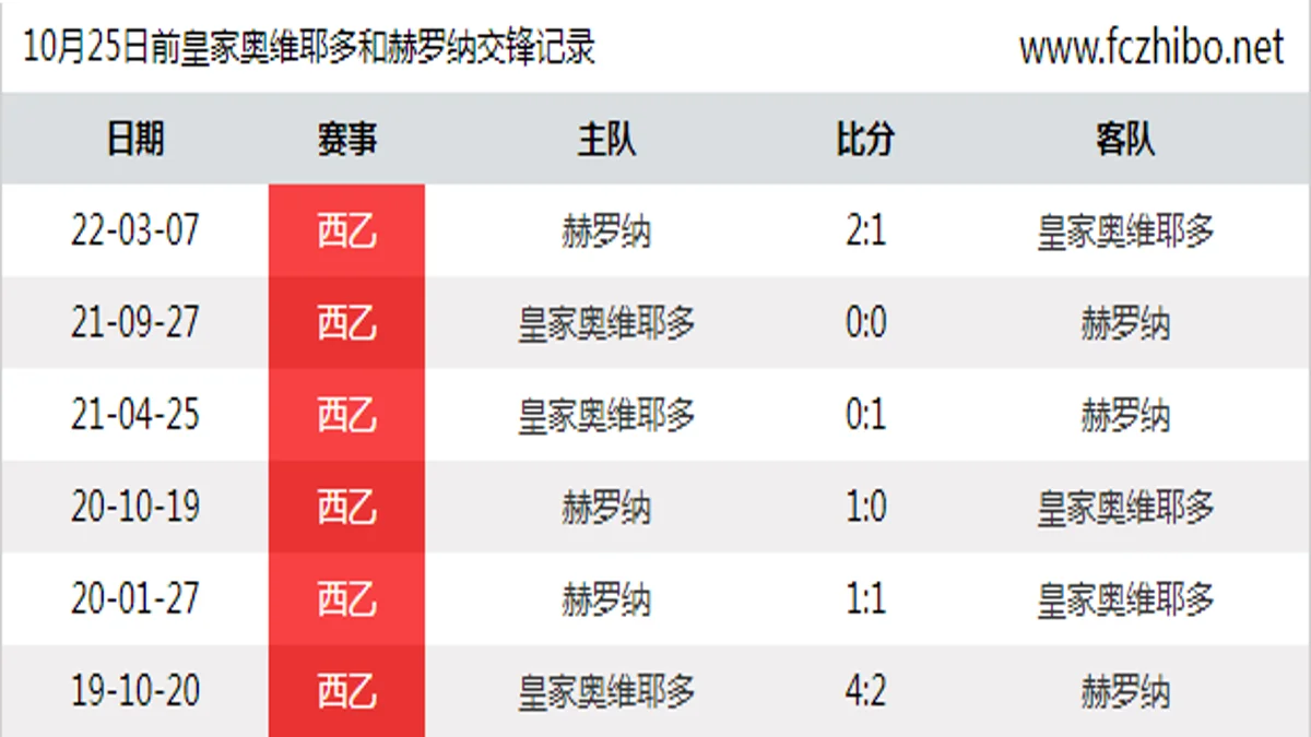 10月25日前皇家奥维耶多和赫罗纳最近6场交锋数据