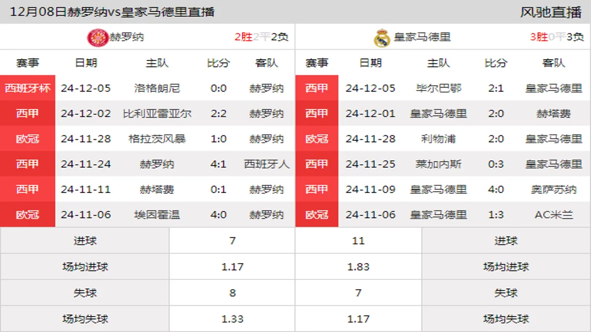 12月08日 西甲第16轮 赫罗纳vs皇家马德里在线直播