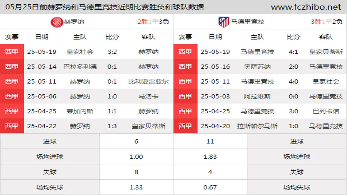 05月25日前赫罗纳和马德里竞技近期比赛胜负和球队数据