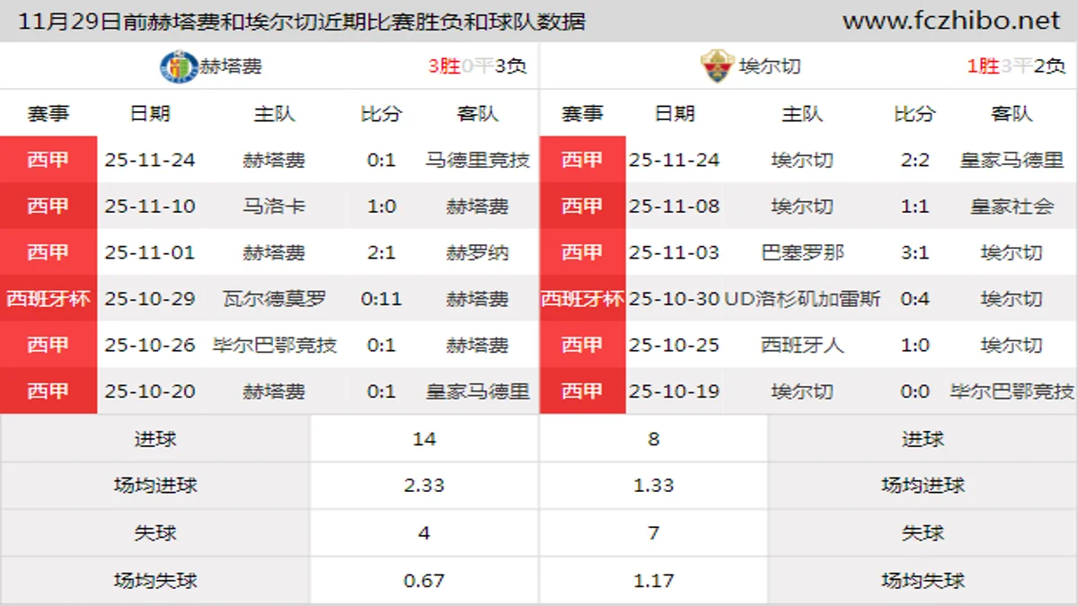 11月29日前赫塔费和埃尔切近期比赛胜负和球队数据