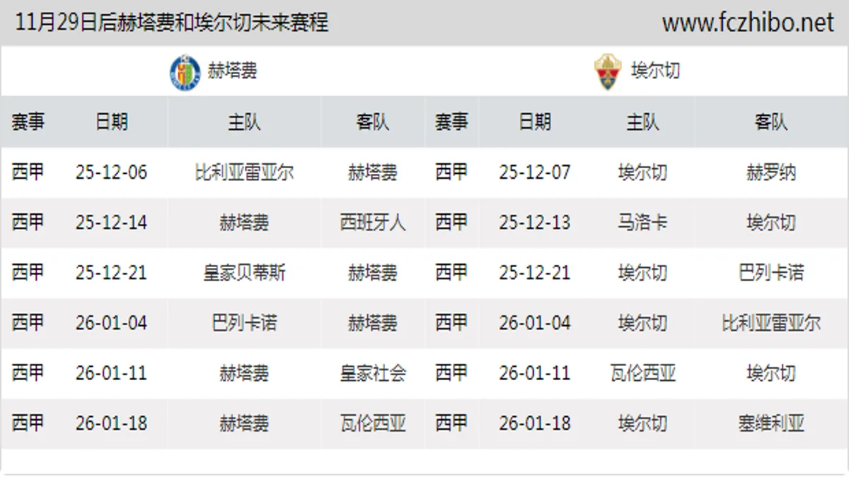 11月29日后赫塔费和埃尔切近期赛程预览