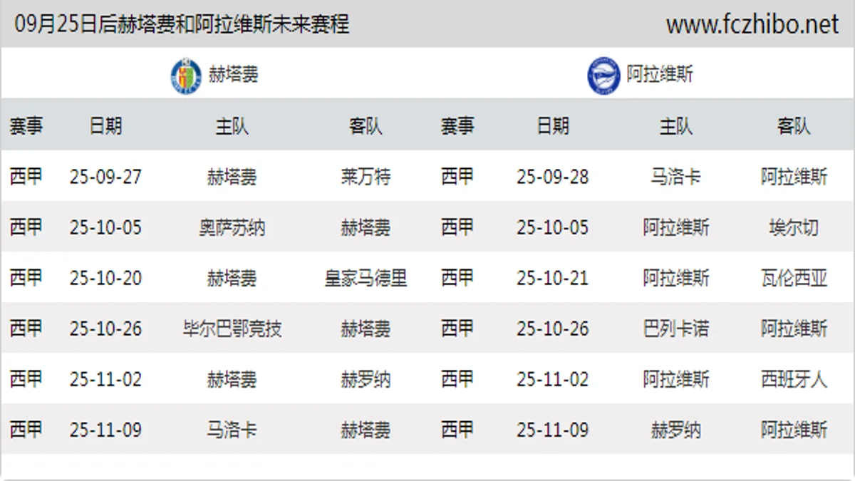 09月25日后赫塔费和阿拉维斯近期赛程预览