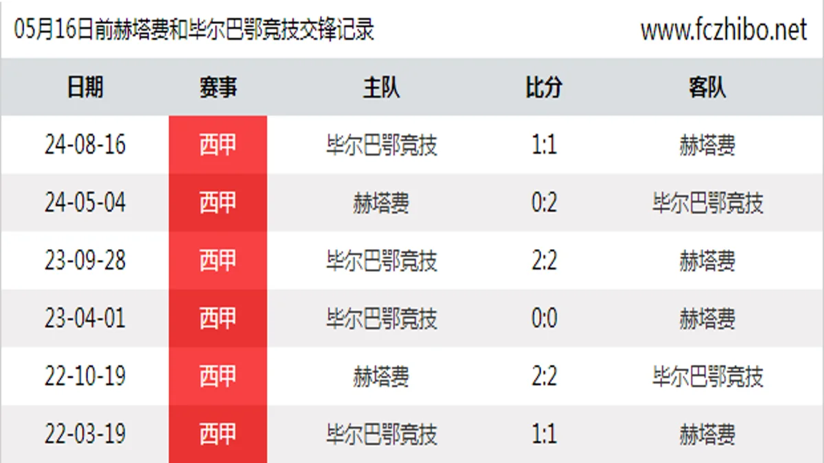 05月16日前赫塔费和毕尔巴鄂竞技最近6场交锋数据