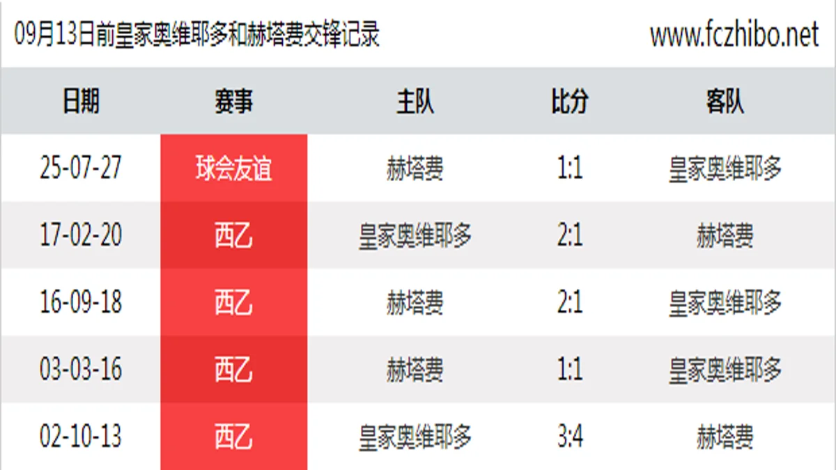 09月13日前皇家奥维耶多和赫塔费最近5场交锋数据