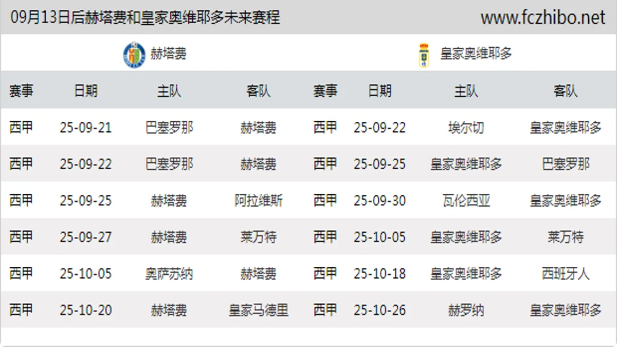 09月13日后赫塔费和皇家奥维耶多近期赛程预览