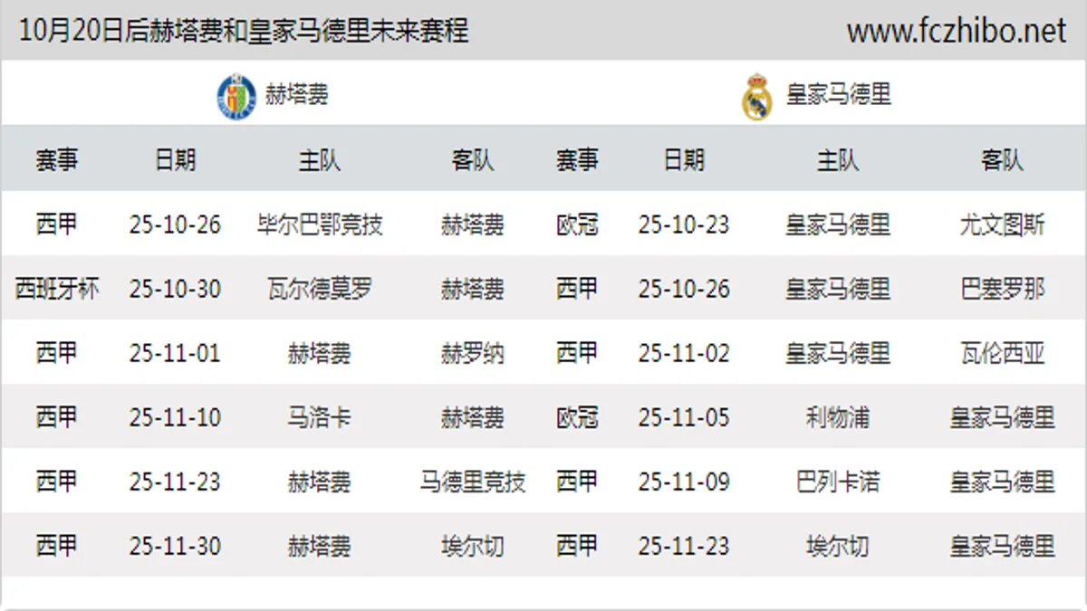 10月20日后赫塔费和皇家马德里近期赛程预览