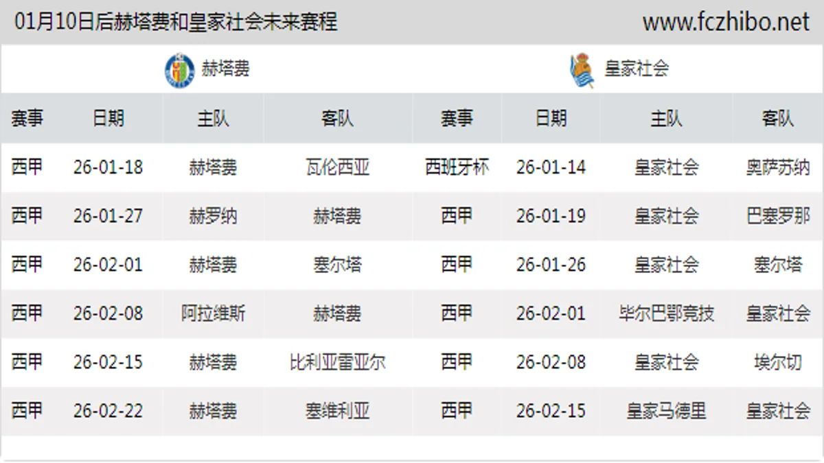 01月10日后赫塔费和皇家社会近期赛程预览